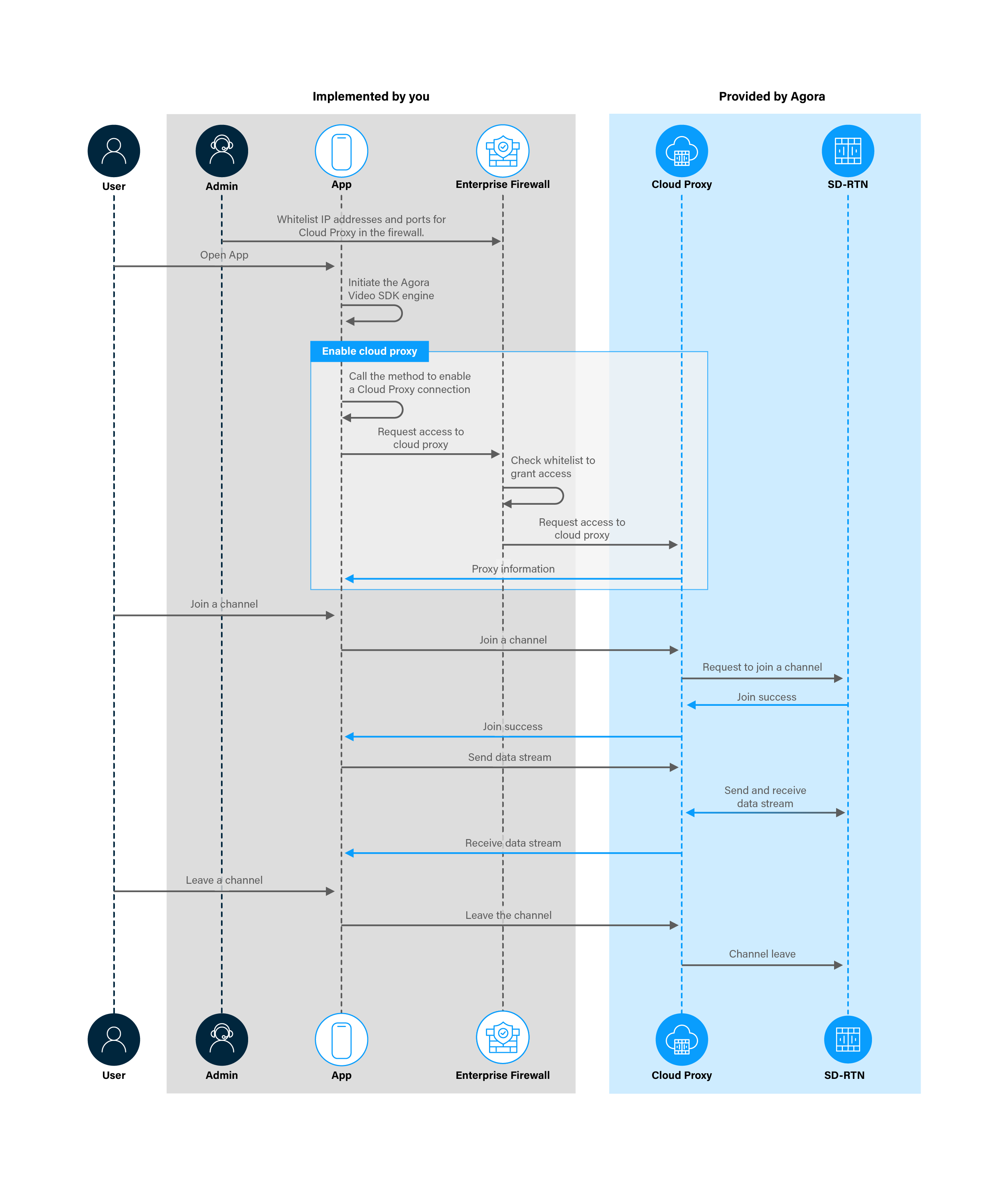 cloud proxy