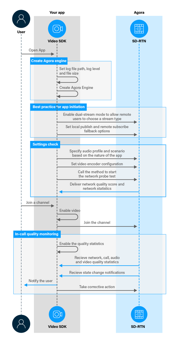 Ensure Channel Quality