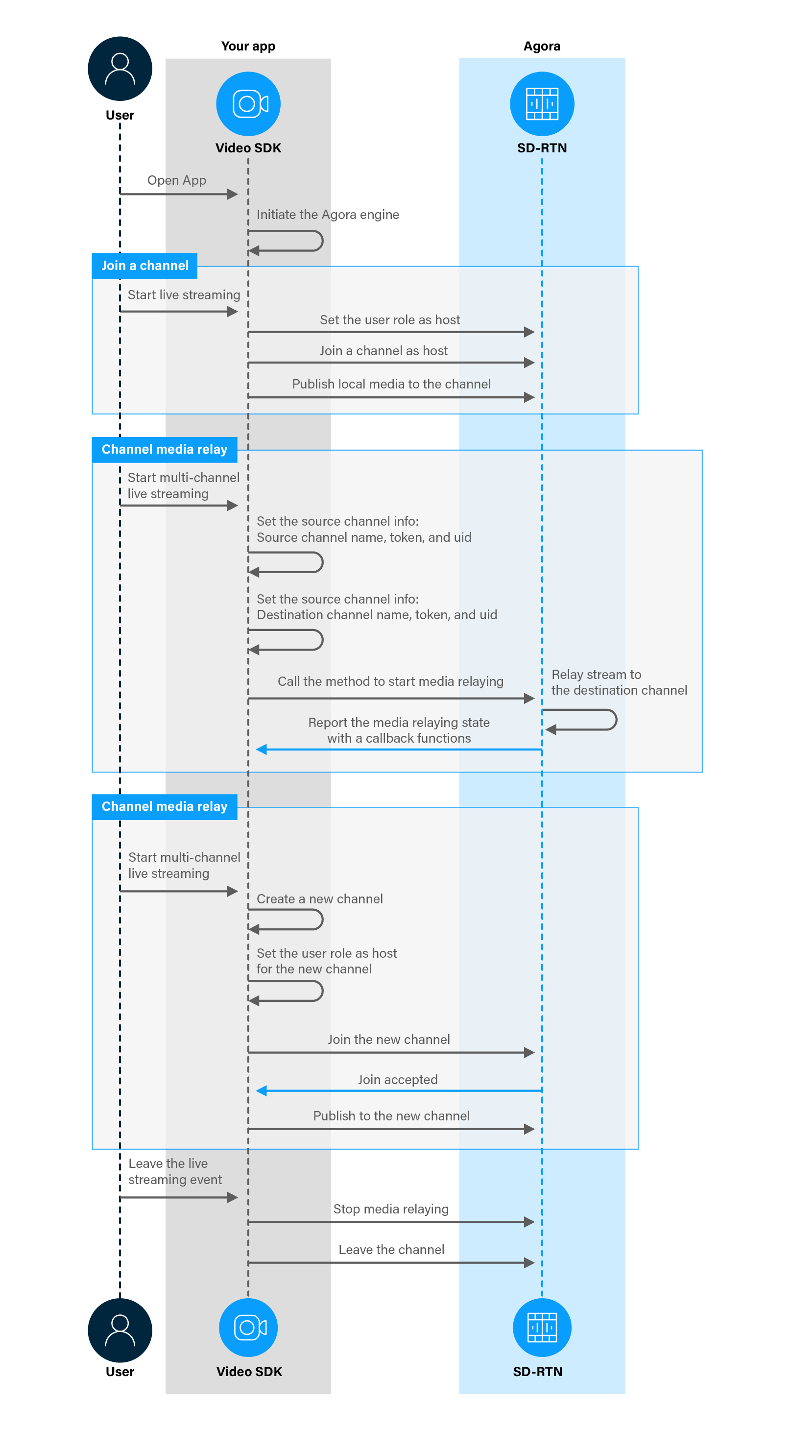 Live streaming over multiple channels